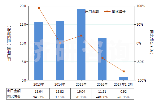 2013-2017年2月中國其他合成纖維長(zhǎng)絲絲束(HS55019000)出口總額及增速統(tǒng)計(jì)